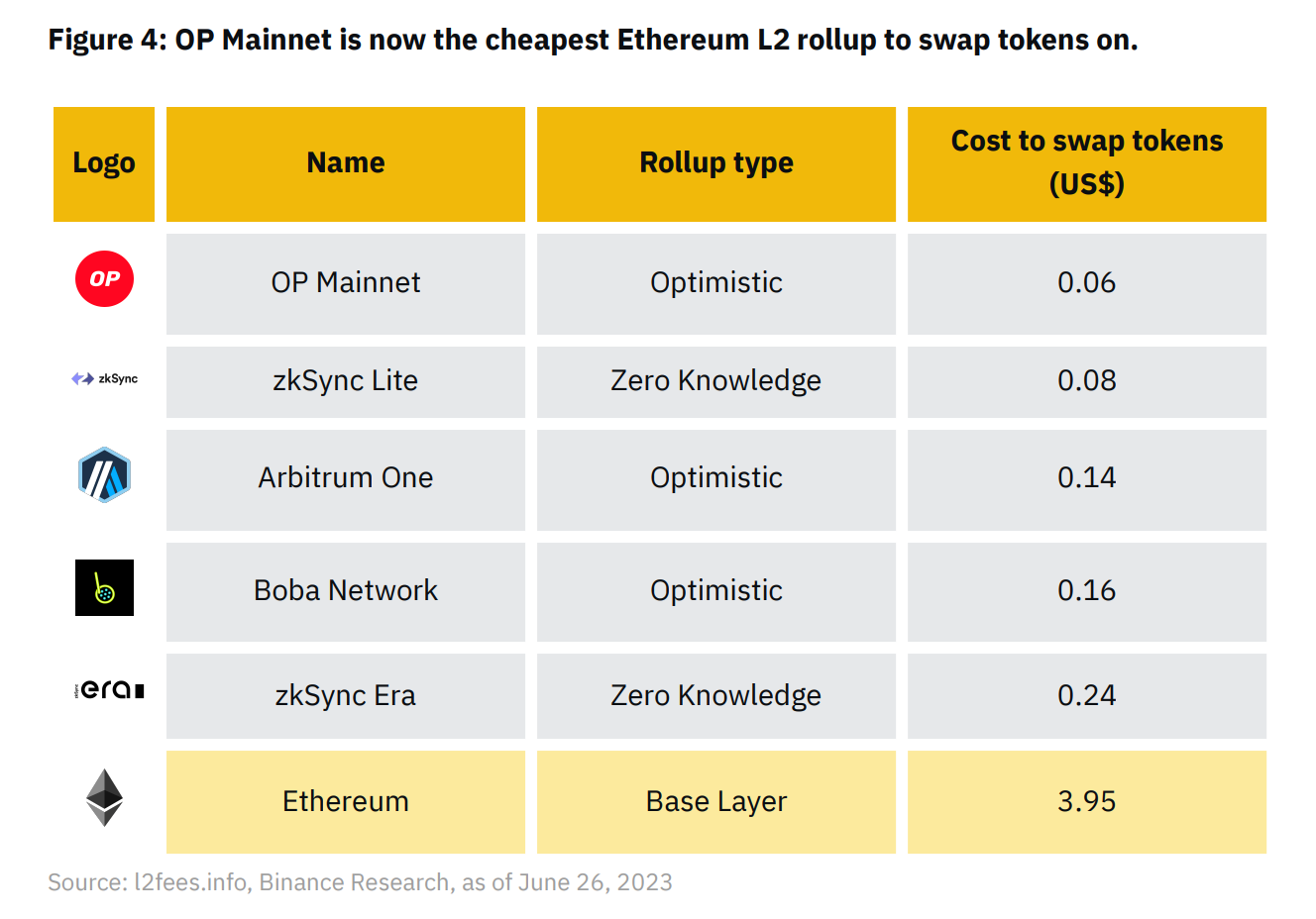 Binance Research Institute Layer2 Report: Key Players and Development Trends