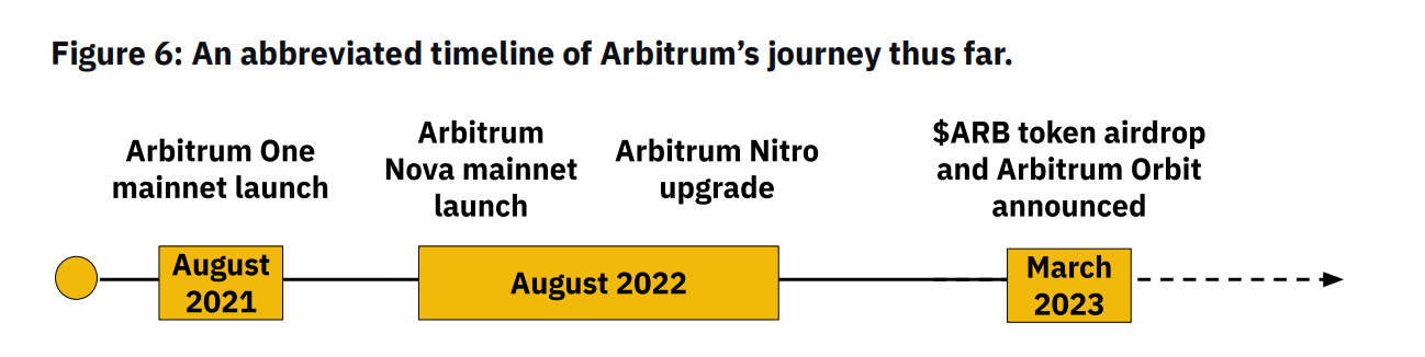 Binance Research Institute Layer2 Report: Key Players and Development Trends