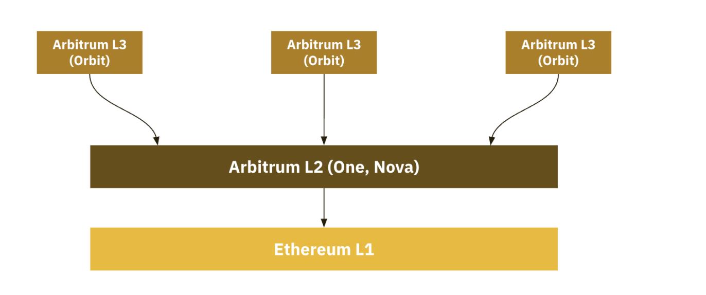 Binance Research Institute Layer2 Report: Key Players and Development Trends