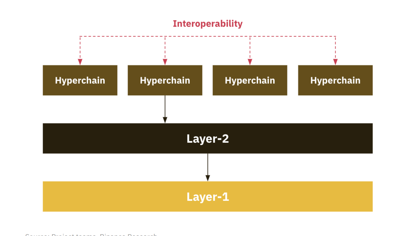 Binance Research Institute Layer2 Report: Key Players and Development Trends