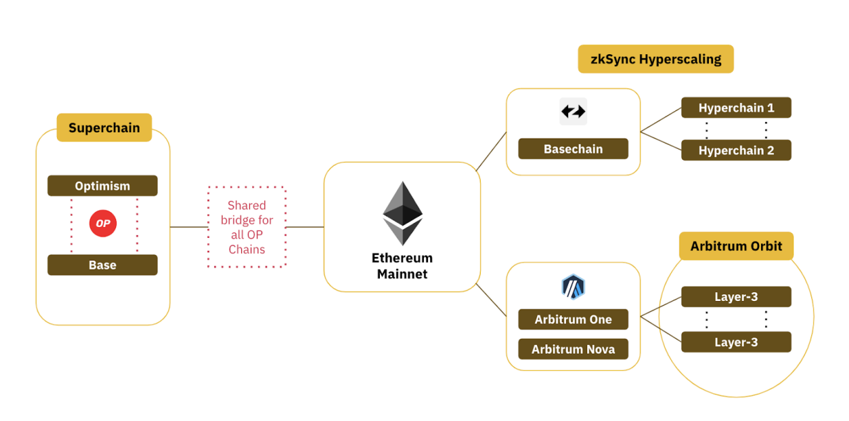 Binance Research Institute Layer2 Report: Key Players and Development Trends