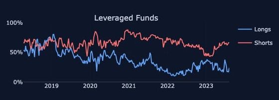 杠杆基金的净空头头寸自2022年4月以来最多。（The Tie，CFTC的COT）