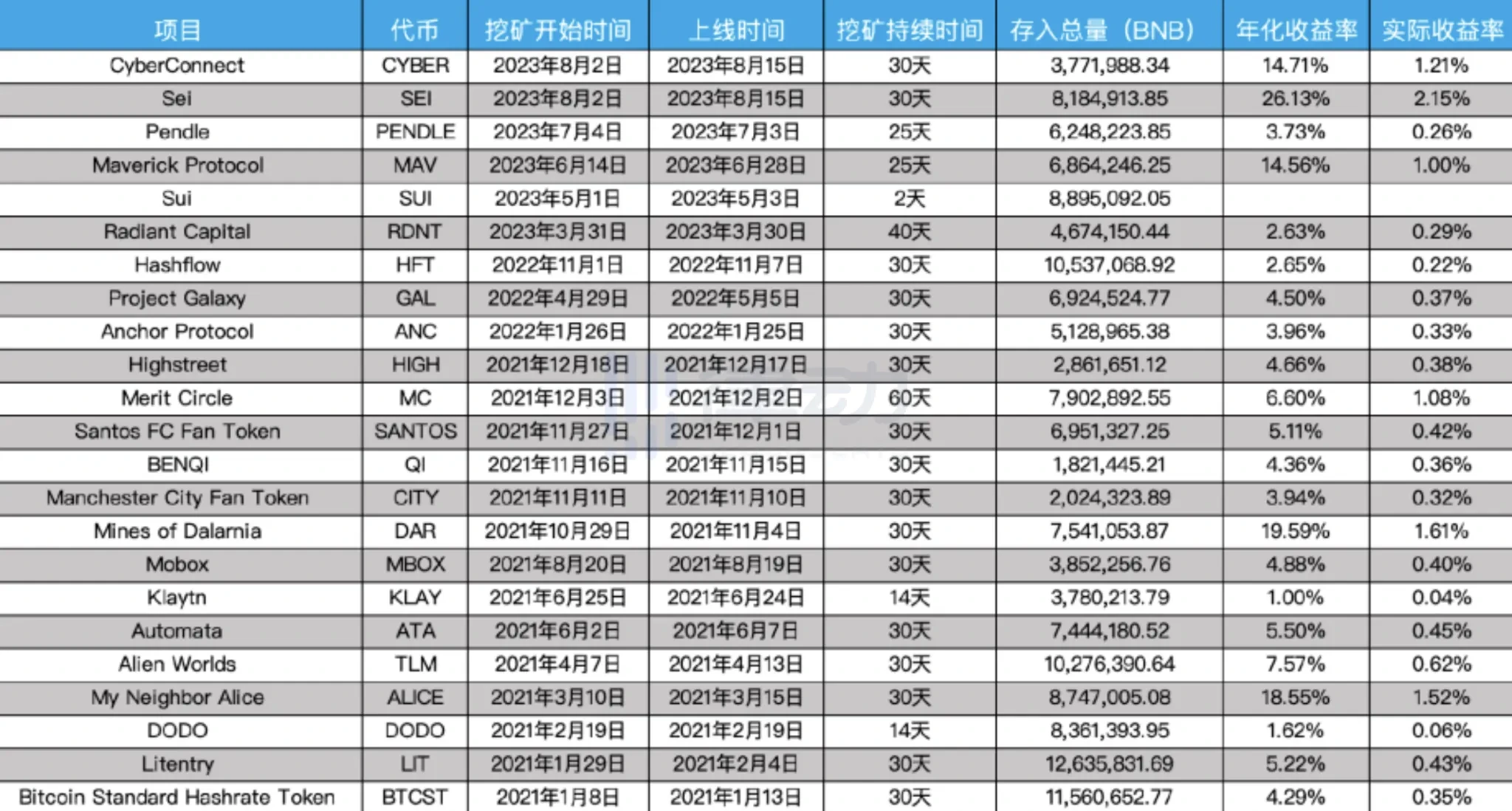 Detailed explanation of the real return rate of Binance Launchpool: How to participate for the best return?