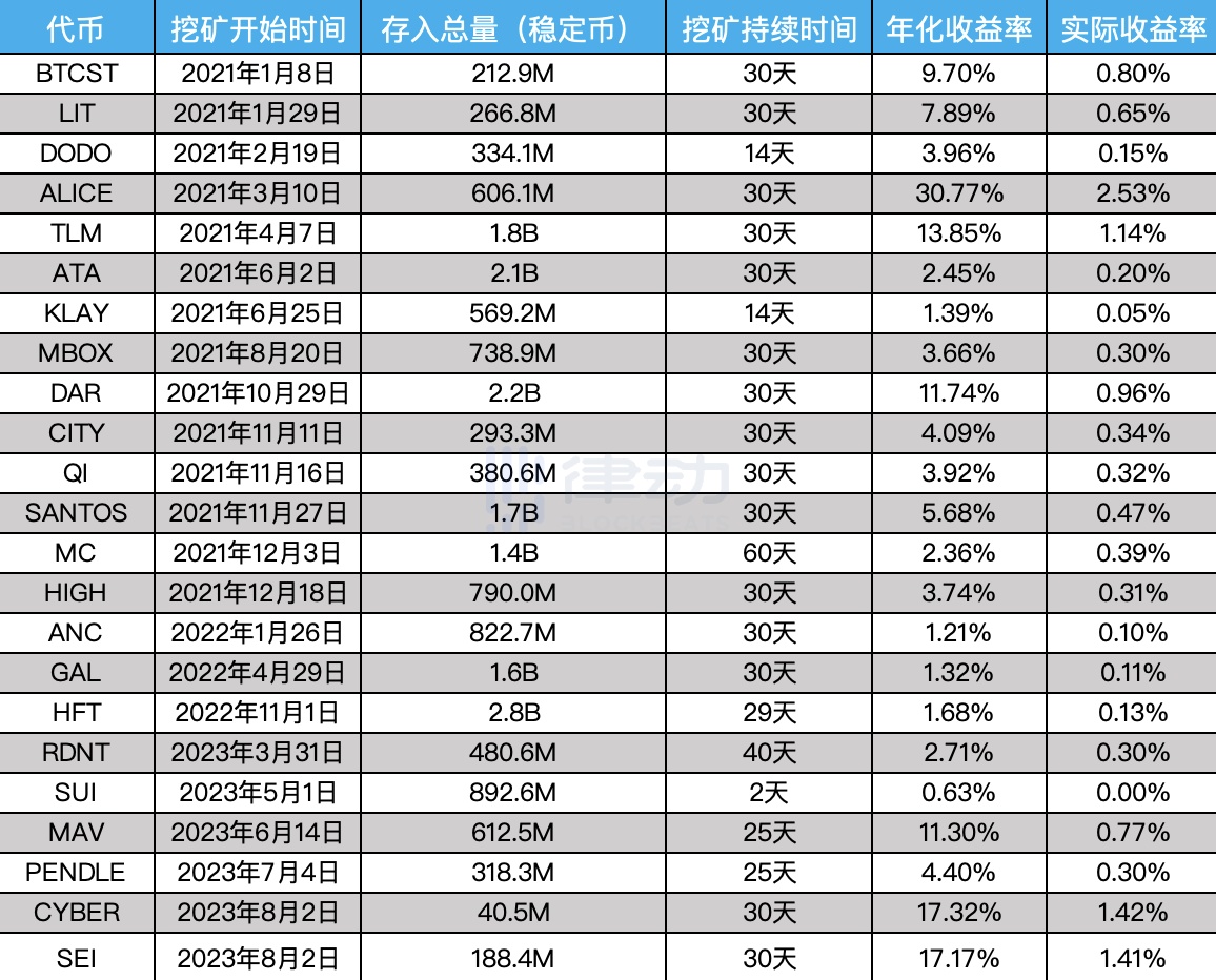 Detailed explanation of the real return rate of Binance Launchpool: How to participate for the best return?