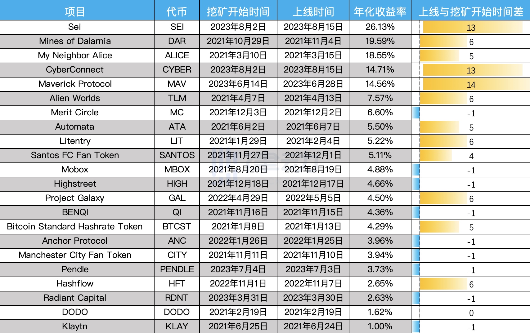 Detailed explanation of the real return rate of Binance Launchpool: How to participate for the best return?