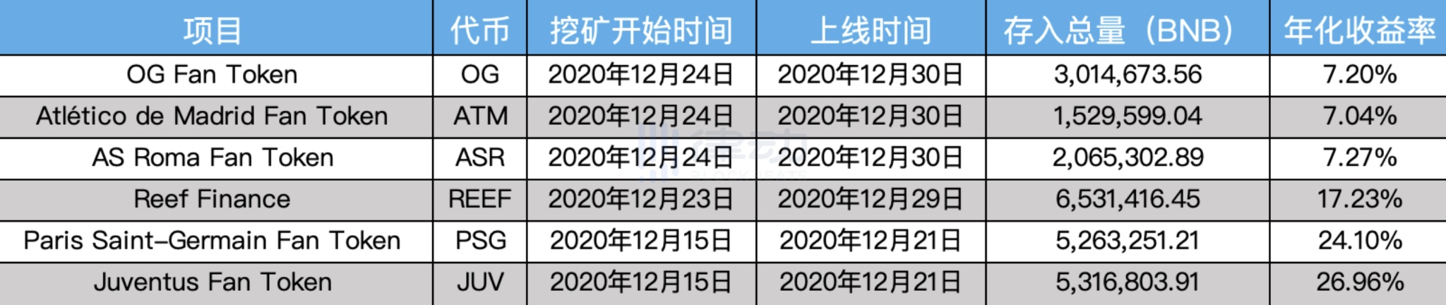 Detailed explanation of the real return rate of Binance Launchpool: How to participate for the best return?