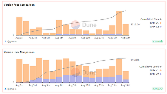 Review of GMX V1 development trajectory, analysis of V2 changes and impacts