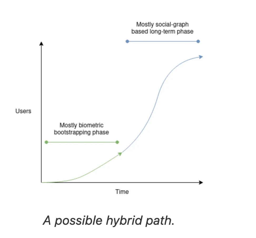 Exploring the Future of Web3 Social: Biometric and Social Guarantee to Solve Identity Issues