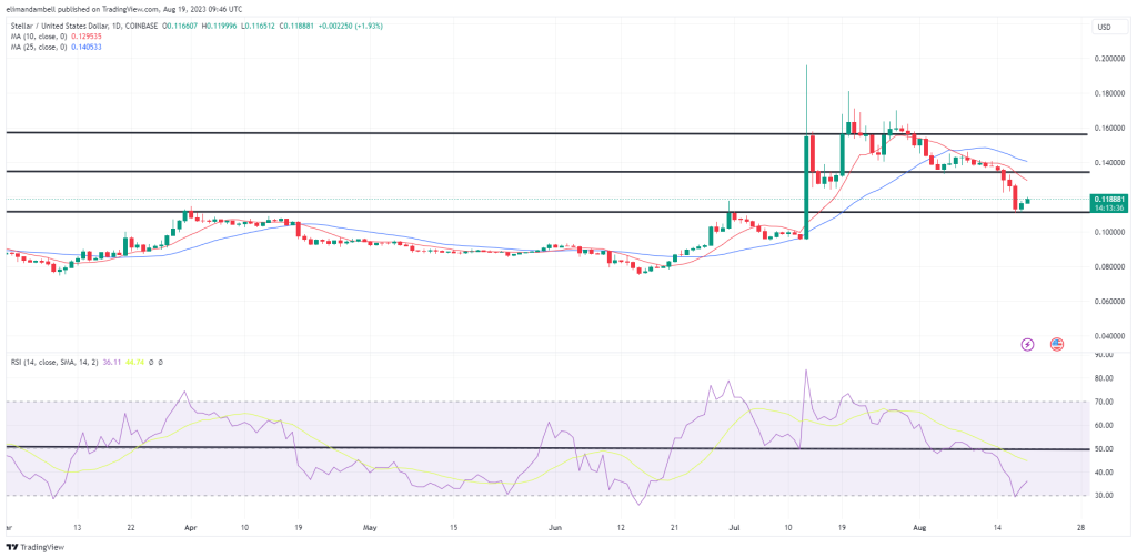 最大推动者：XLM、DOGE 在近期市场抛售后周六反弹