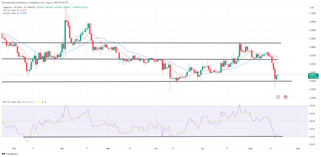 最大推动者：XLM、DOGE 在近期市场抛售后周六反弹