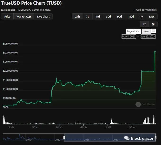 深度：稳定币TrueUSD（TUSD）的最新资产风险评估分析