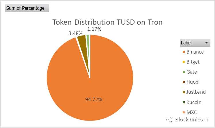 深度：稳定币TrueUSD（TUSD）的最新资产风险评估分析