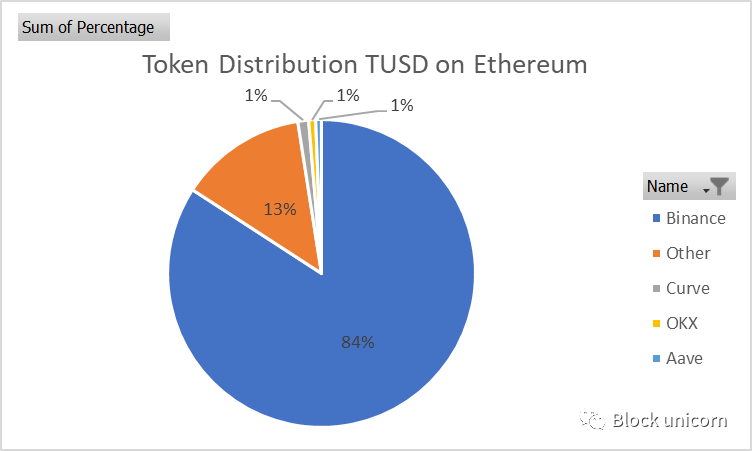深度：稳定币TrueUSD（TUSD）的最新资产风险评估分析