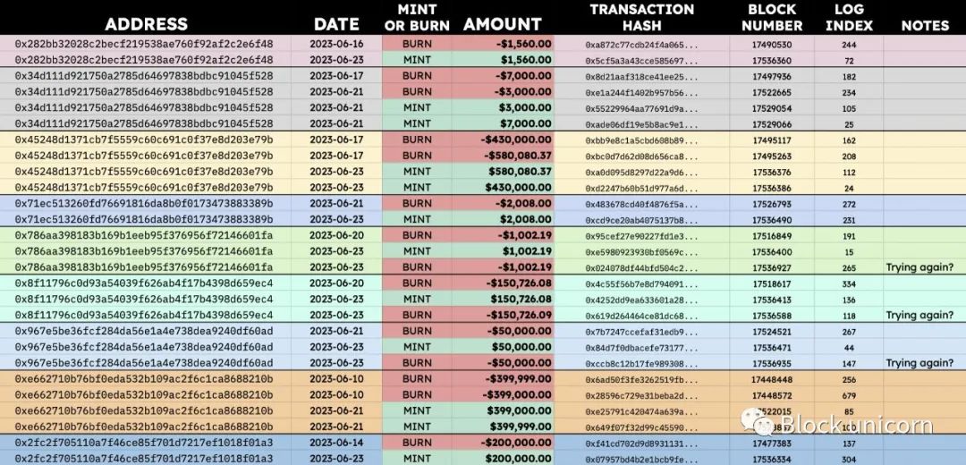 深度：稳定币TrueUSD（TUSD）的最新资产风险评估分析