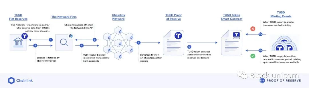 深度：稳定币TrueUSD（TUSD）的最新资产风险评估分析