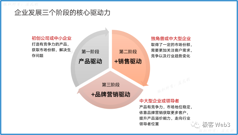 长文：从ICP来看区块链3.0及web3的未来          