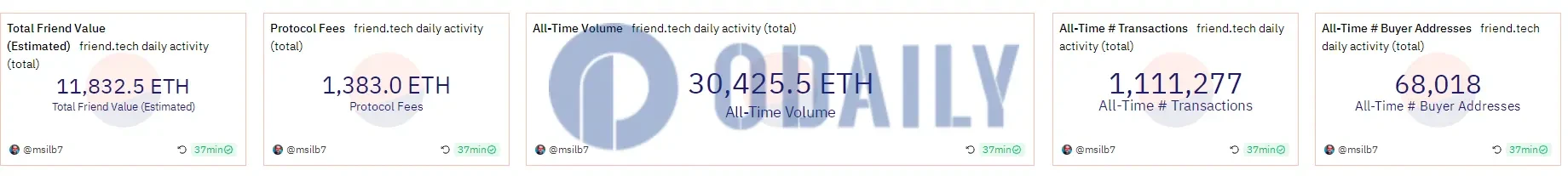 Planet Daily | friend.tech trading volume exceeds 30,000 ETH; stablecoin total market value hits lowest level since September 2021 (August 22)