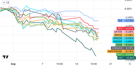 8.21 Macro Weekly Report: Short-term pullback in the financial market, institutions are buying on dips