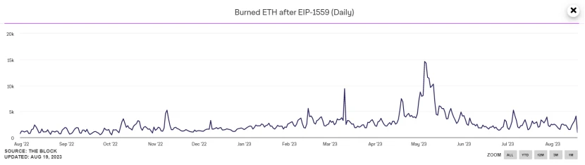 How is Ethereum doing recently in the crypto market downturn?
