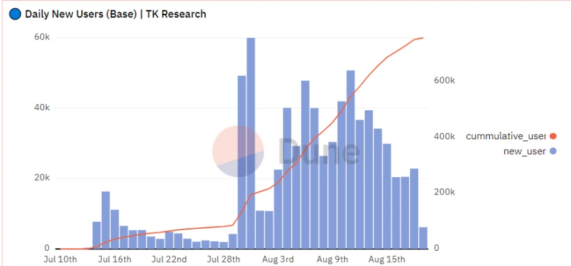 How is Ethereum doing recently in the crypto market downturn?