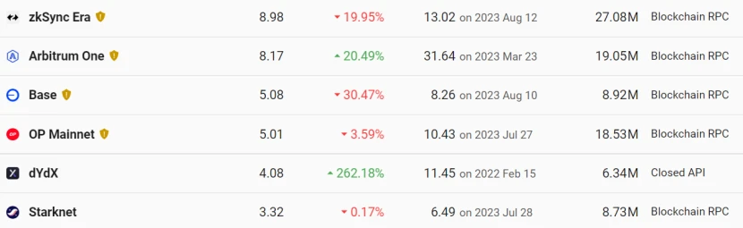 How is Ethereum doing recently in the crypto market downturn?