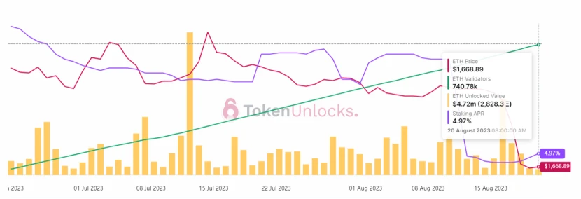 How is Ethereum doing recently in the crypto market downturn?