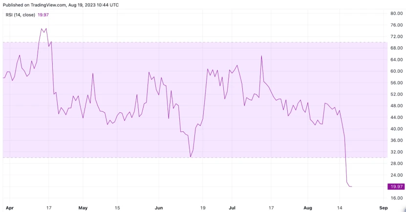 How is Ethereum doing recently in the crypto market downturn?