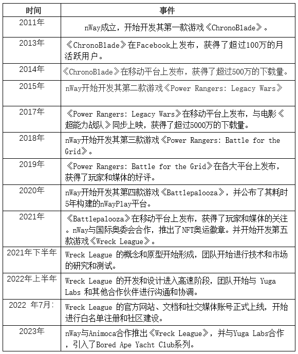 Wreck League投研报告：无聊猿与Animoca联手，打造3A级PVP格斗链游