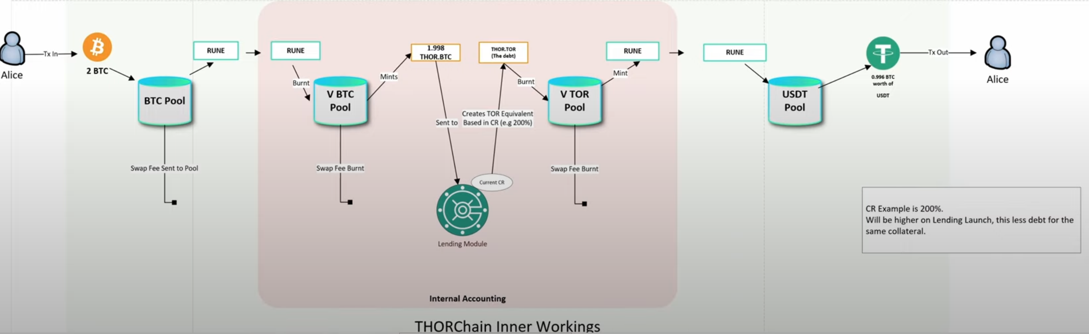 Detailed explanation of THORChain cross-chain lending: Continuous destruction and minting of RUNE, high fees and low capital efficiency may affect adoption