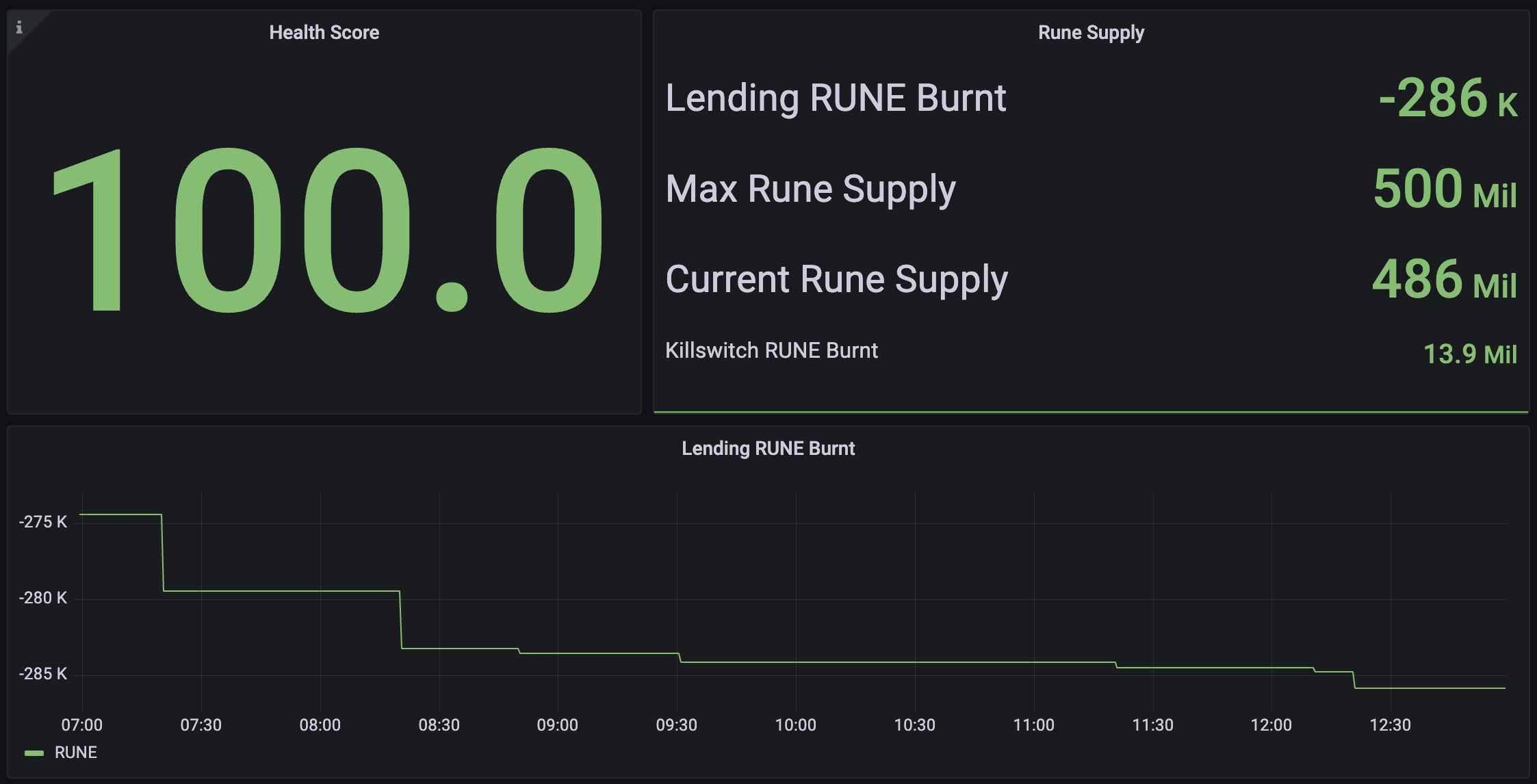 Detailed explanation of THORChain cross-chain lending: Continuous destruction and minting of RUNE, high fees and low capital efficiency may affect adoption