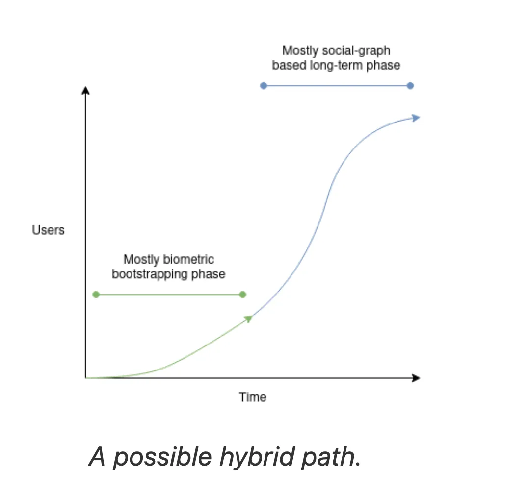 探索Web3社交的未来(二):人身证明和密码学技术解决用户身份问题