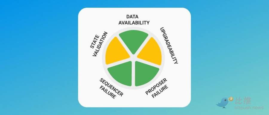 Inventory of the five leading players in the Ethereum L2 track_aicoin_Figure 1