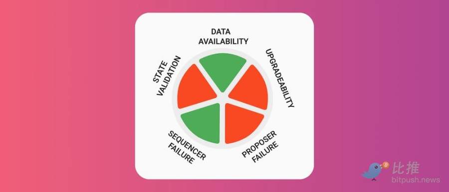 Inventory of the five leading players in the Ethereum L2 track_aicoin_Figure 2