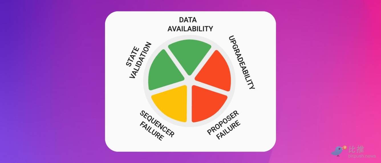 Inventory of the five leading players in the Ethereum L2 track_aicoin_Figure 3