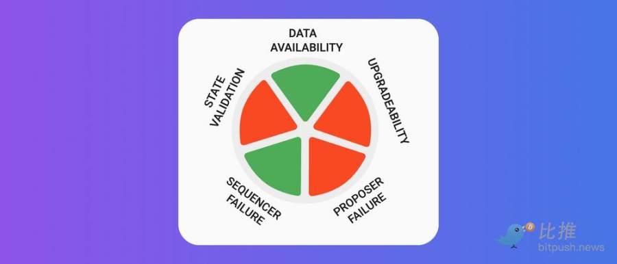 Inventory of the five leading players in the Ethereum L2 track_aicoin_Figure 4