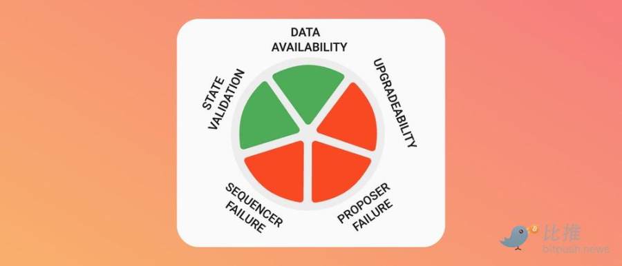 Inventory of the five leading players in the Ethereum L2 track_aicoin_Figure 5