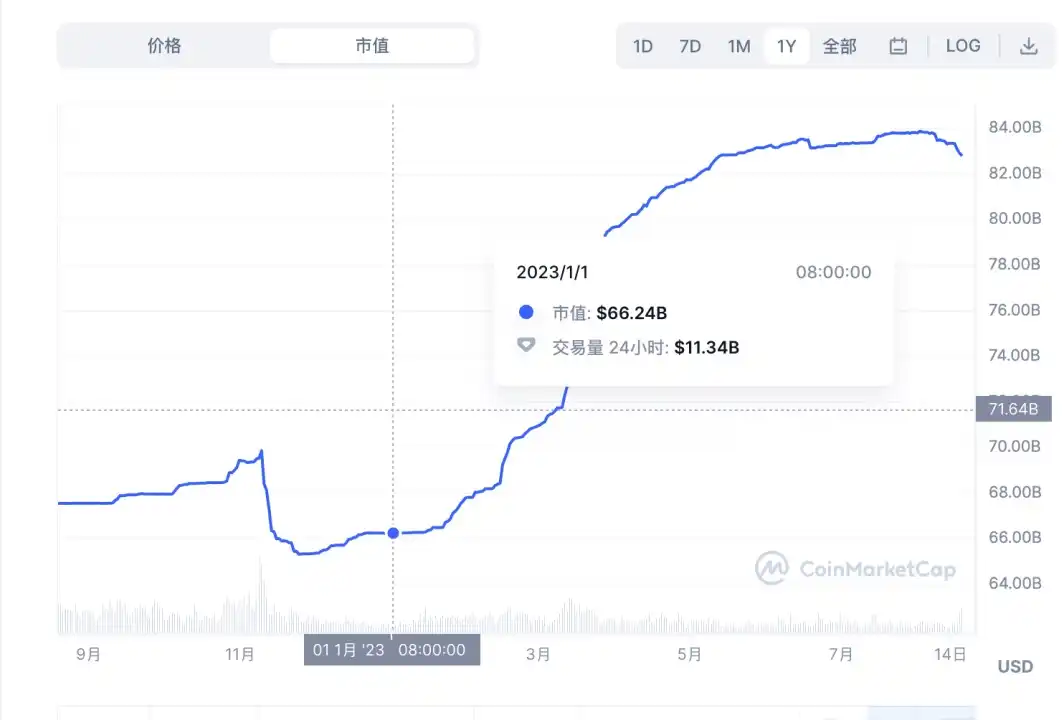 稳定币格局再生变：强强联手，Coinbase入股后的Circle能缓解其“市值焦虑”吗？_aicoin_图3