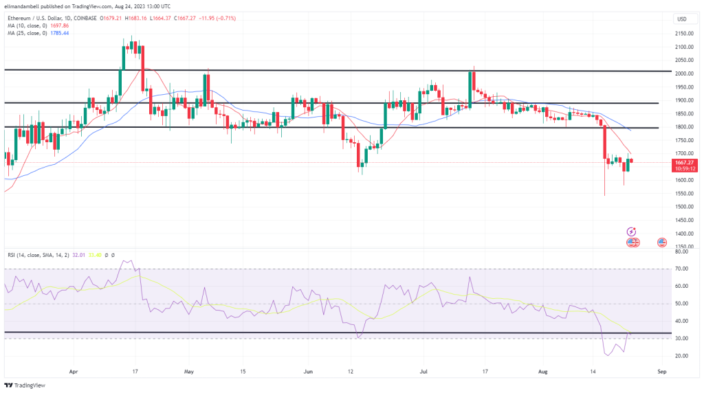 比特币、以太坊技术分析：BTC触及一周高位，多头逢低买入