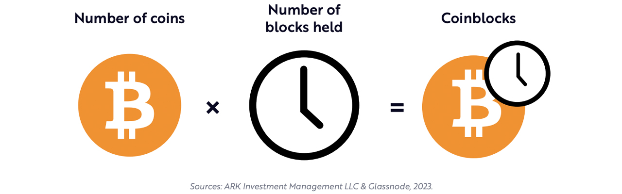 Glassnode 和 Ark Invest 推出“Cointime Economics”：衡量比特币价值的新模型