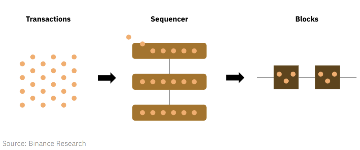 Binance Research: In-depth analysis of decentralized sequencers