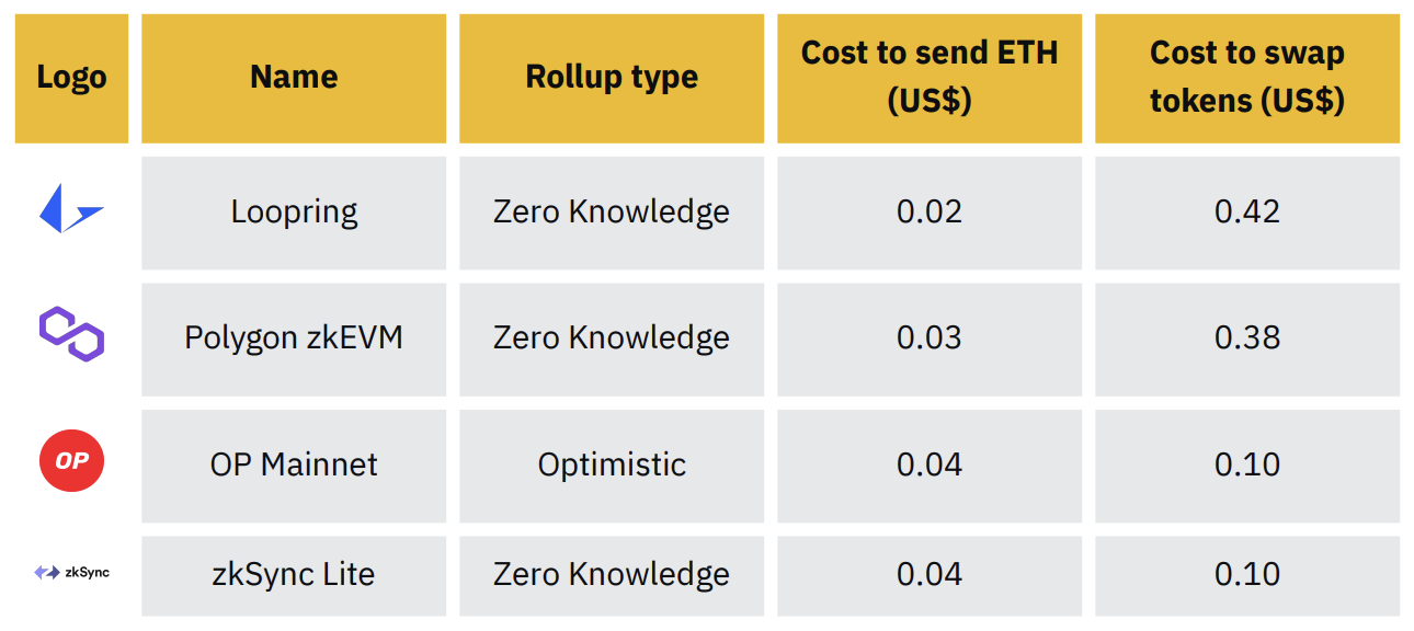 Binance Research: In-depth analysis of decentralized sequencers