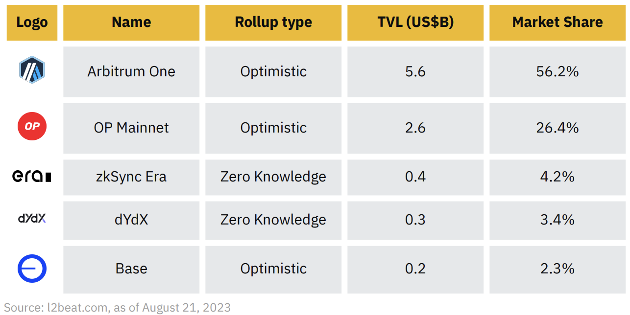 Binance Research: In-depth analysis of decentralized sequencers