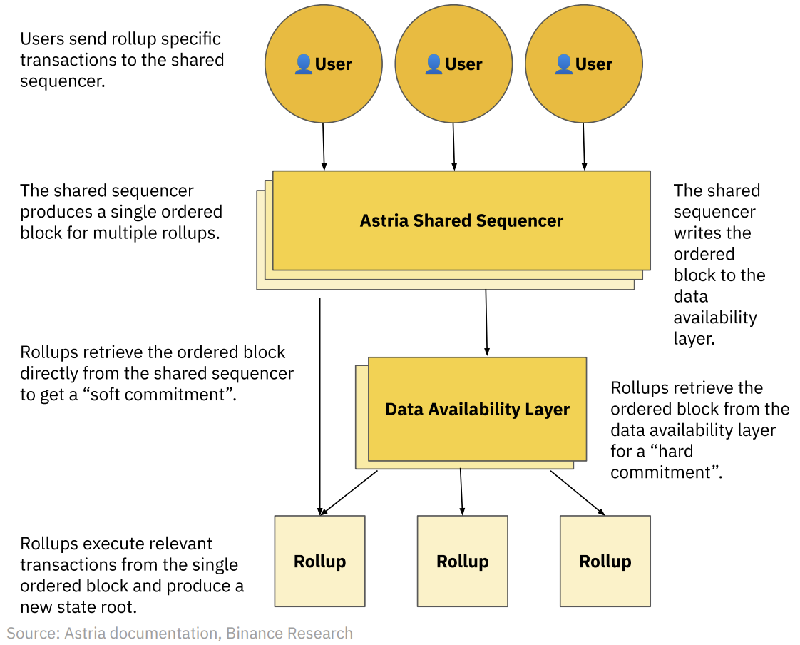 Binance Research: In-depth analysis of decentralized sequencers