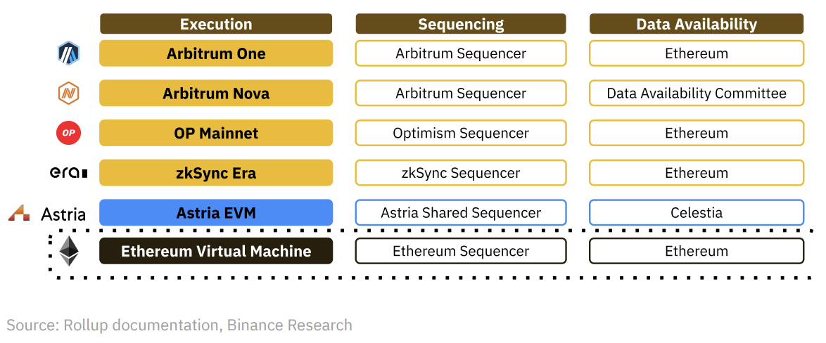 Binance Research: In-depth analysis of decentralized sequencers