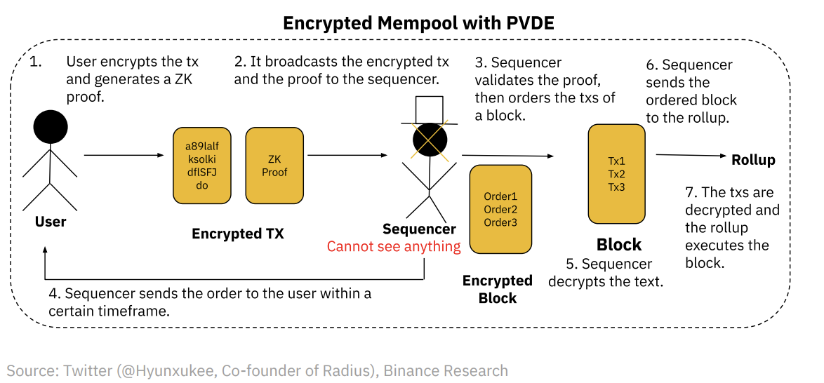 Binance Research: In-depth analysis of decentralized sequencers