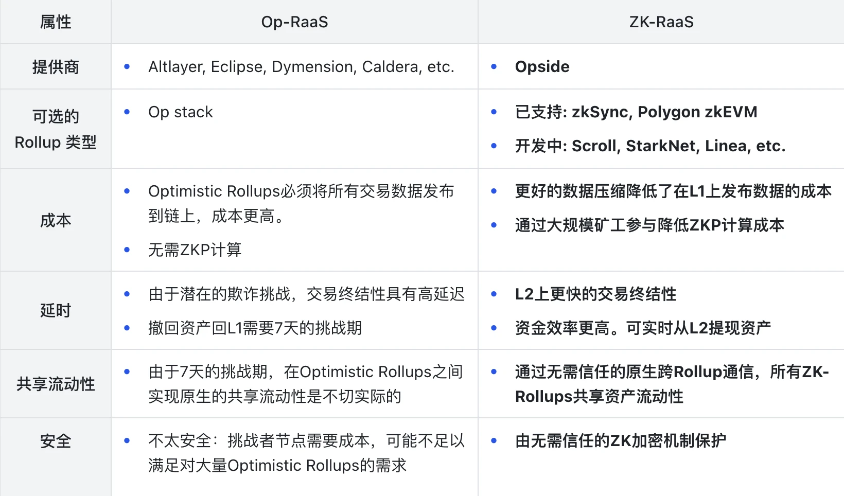 The dispute between ZK/OP routes of RaaS: Why ZK-RaaS is superior?