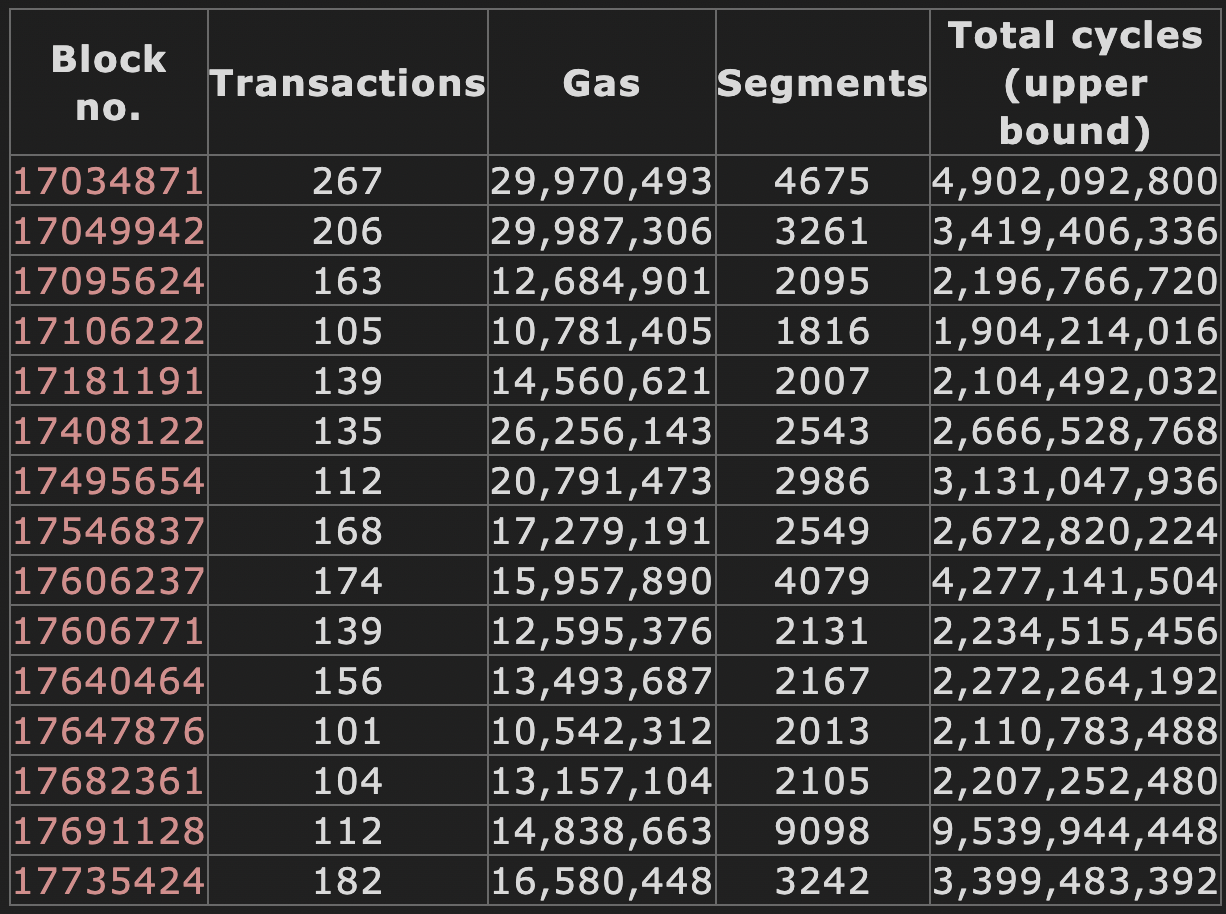 Detailed explanation of the Ethereum block validator Zeth: the first Type 0 zkEVM