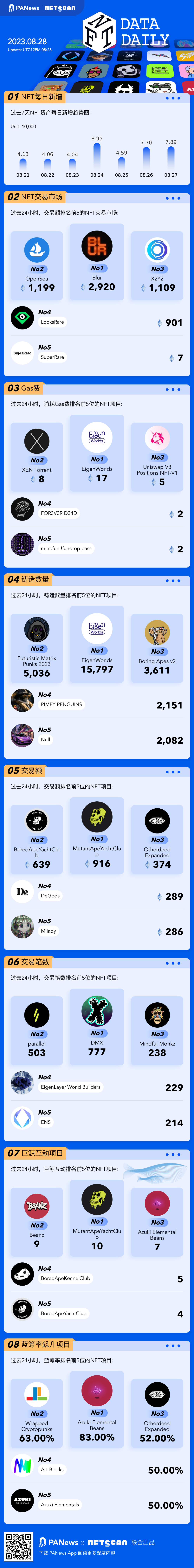 一图掌握以太坊上NFT关键数据(2023.08.28)