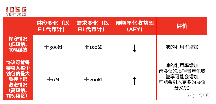 一文读懂Filecoin质押经济学