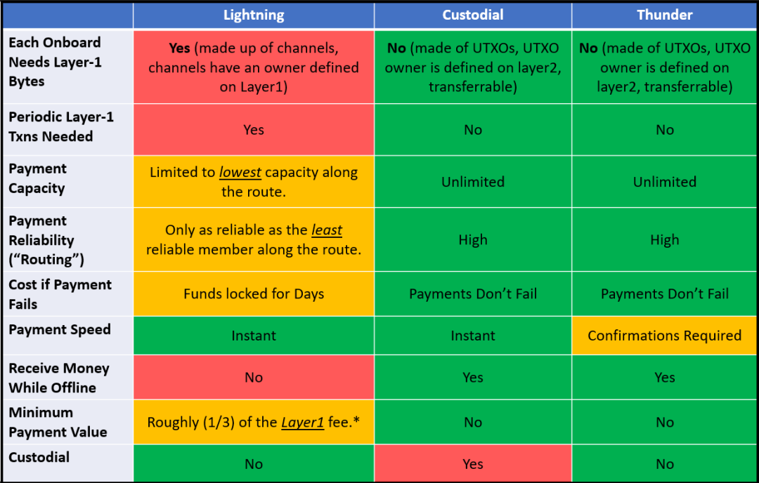 Thunder: High-performance Bitcoin Sidechain